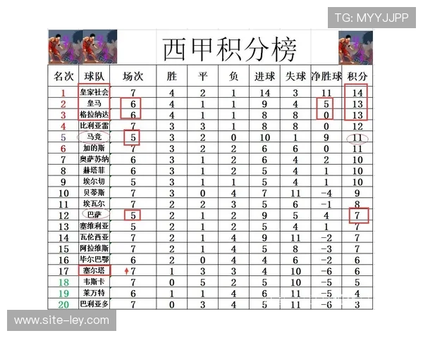 莱万特积分停留在18分，继续深陷降级区，排名倒数第二